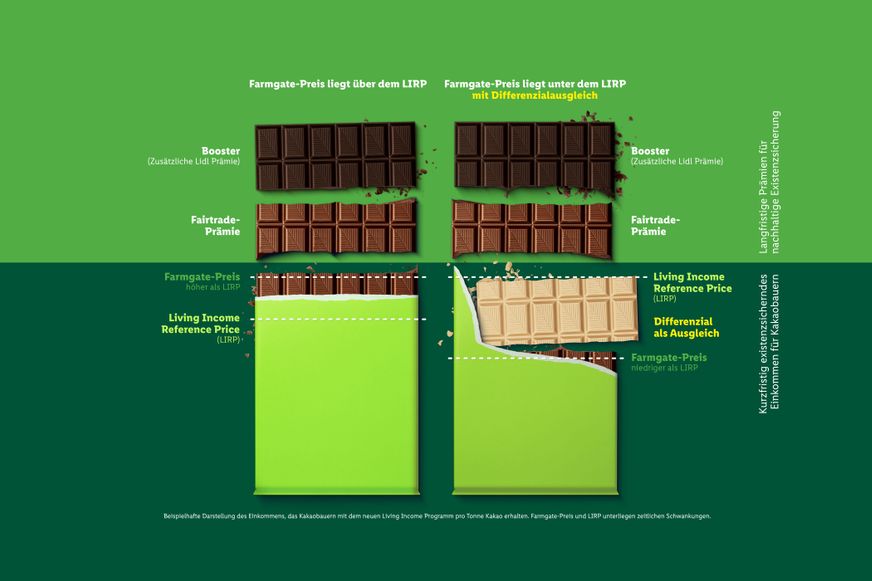 Infografik visualisiert das Living Income Programm durch Schokoriegel-Elemente für faire Erzeugerpreise und Prämien.