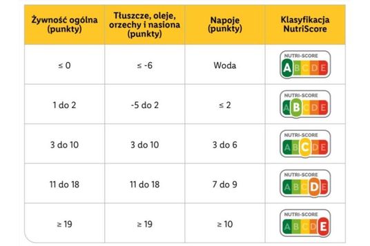 Tabela punktacji Nutri-score