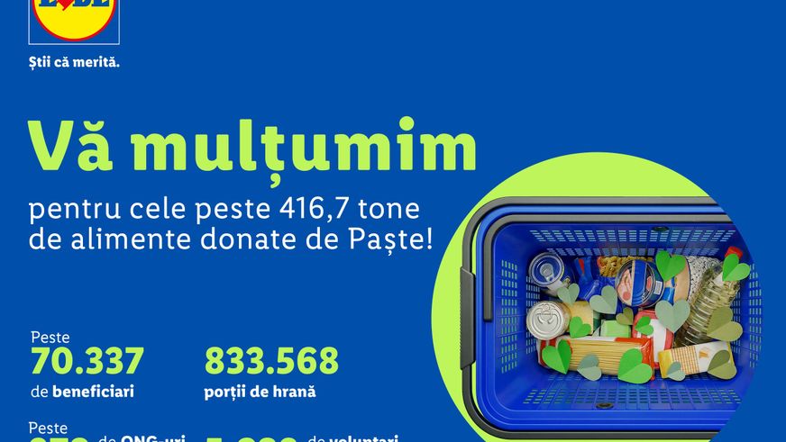Clienții Lidl, campioni la donat alimente și anul acesta. În total, peste 416,7 tone de alimente au fost donate de către clienții Lidl România către Rețeaua Națională a Băncilor pentru Alimente în cadrul colectei de alimente în pragul sărbătorilor de Paște