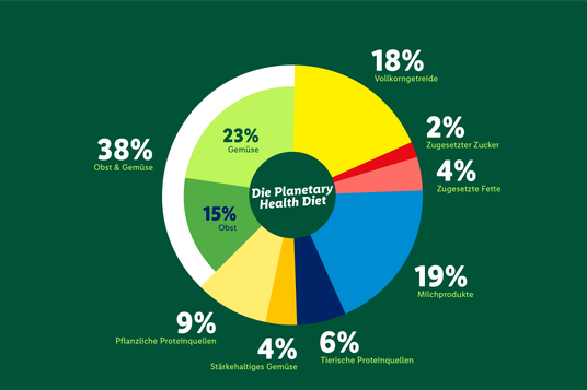 Die Planetary Health Diet