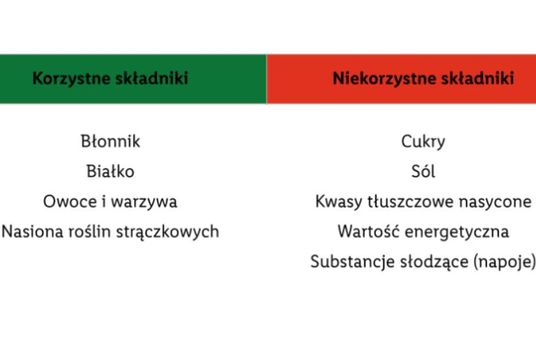 Nutri-score składniki
