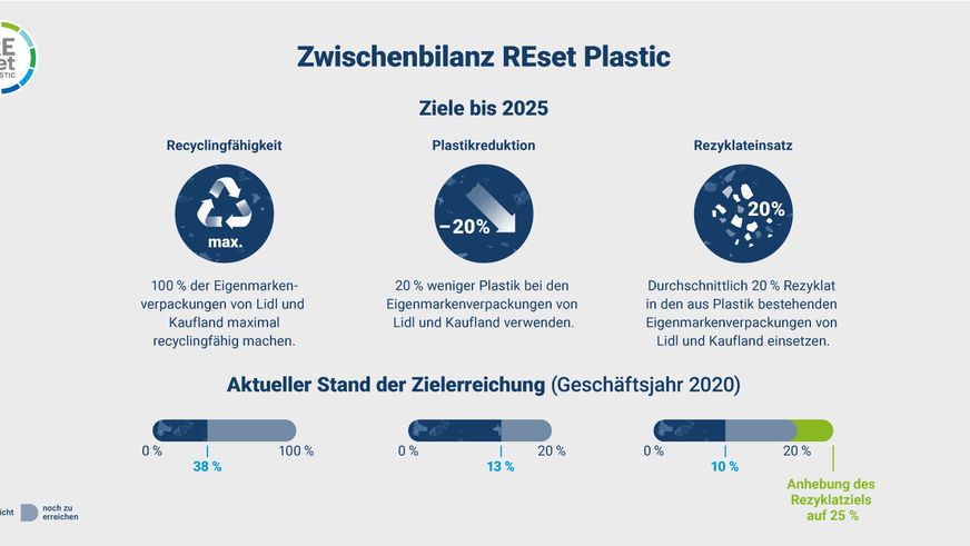 REset Plastic: Die Schwarz Gruppe zieht Zwischenbilanz und erhöht ihr Rezyklatziel auf 25 Prozent