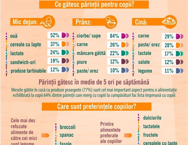 Studiu LIDL: 77% dintre părinții din România consideră că cel mai important aspect privind alimentația echilibrată a copiilor este ca aceștia să mănânce mese gătite acasă cu produse proaspete