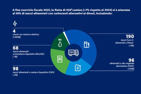 log grafica