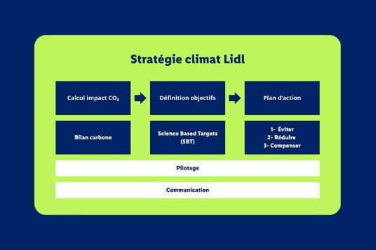 stratégie climat